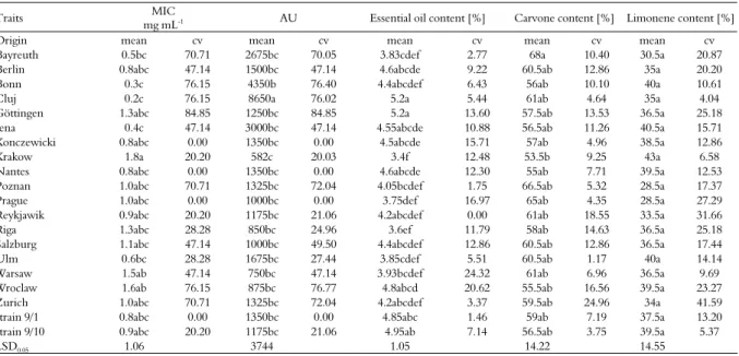 Table 1. Mean values, coefficient of variation (cv) and homogeneous groups for caraway antimicrobial activity and essential oil, carvone  and limonene content 