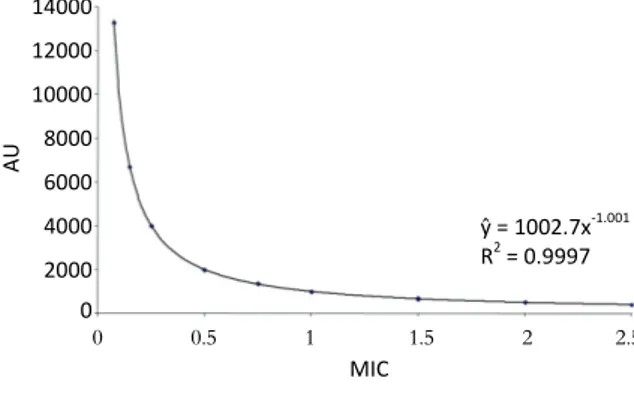 Figure 2. Relationship between Minimal Inhibitory  Concentration (MIC) and antibiotic units (AU)