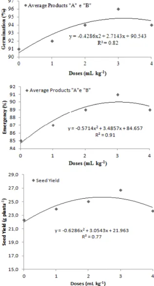 Table 1. First count of germination (FCG), germination (G),  accelerated aging (AA), cold (C), emergence (E) and seed yield  (SY) of oat seeds coated with two doses of zinc