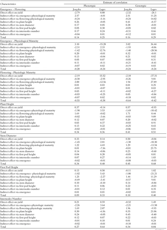 Table 1. Estimate of the phenotypic and genotypic correlation coefficients and their direct and indirect effects on the yield characteristics  and cycle in common beans