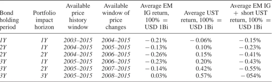 Table 2. Average capital gain-wise returns for long EM IG, long UST, and hedged long EM IG short UST portfolios for diverse bond holding periods and portfolio impact horizons.