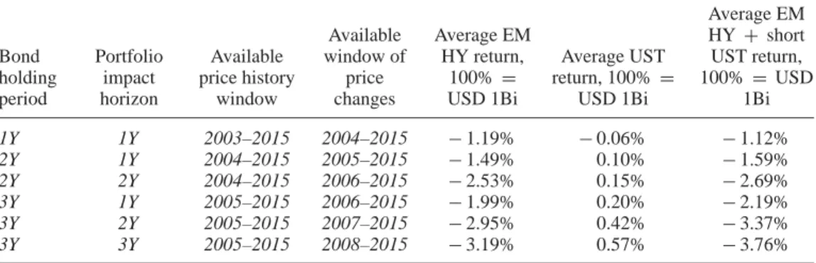 Table 4. Average capital gain-wise returns for long EM HY, long UST, and hedged long EM HY short UST portfolios for diverse bond holding periods and portfolio impact horizons.