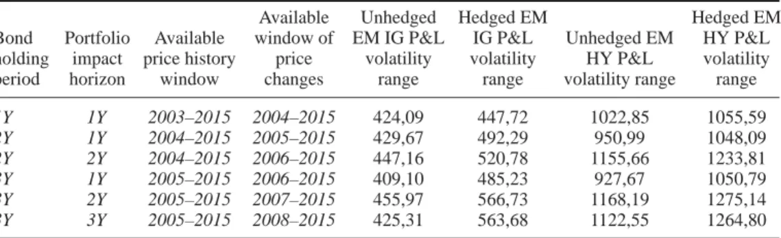 Table 6 summarizes statistics for the average capital gain-wise returns of the unhedged EM IG, EM HY, and UST portfolios for diverse bond holding periods and portfolio impact horizons.