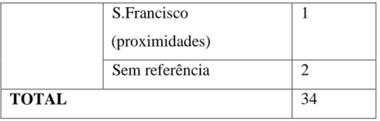 Figura  6.  –  Reconstituição  da  propriedade  do  Morgado  de  Gil  Lourenço  de  Miranda  através da planta de 1569