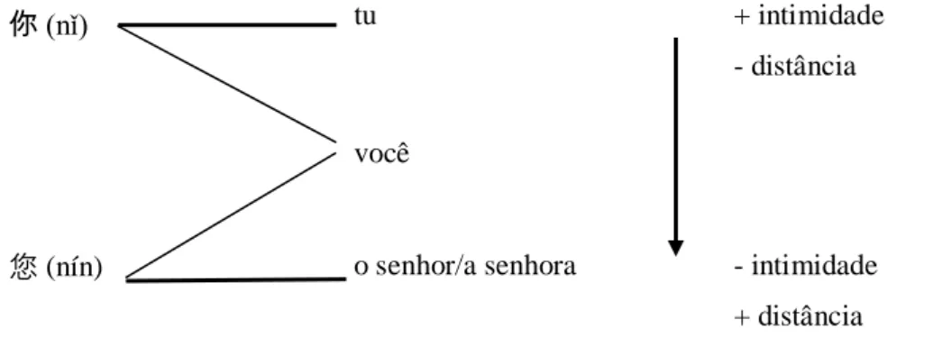 Figura 6 - FTs pronominais (em Chinês e em PE) do singular da 2ª pessoa gramatical 