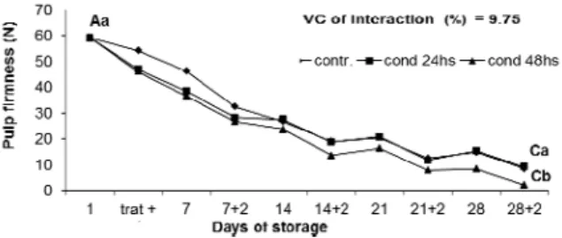 Figure 3. Mean variation of pulp firmness, in delayed storage of 
