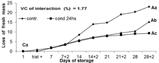 Figure 4.  Mean variation of loss of fresh mass, in delayed storage  of ‘Maciel’, ‘Flordagrande’, ‘Peach’, ‘Chimarrita’ and ‘Marli’ 