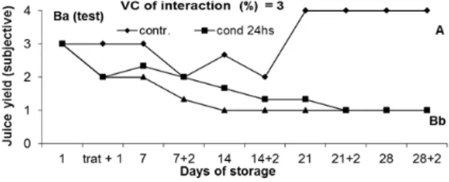 Figure 7. Mean variation of juice yield, in delayed storage of  white pulp peaches, conditioned or not at 20 ± 0,5ºC and 75 ±  3% de R.H