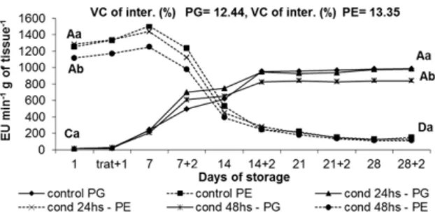 Figure 9. Mean variation of polygalacturonase enzyme and  pectinmethylesterase activty, in delayed storage ‘Chimarrita’ and 