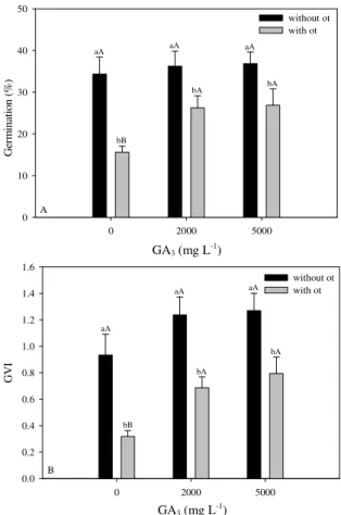 Table 1. Combinations of IBA and BAP applied to A. aculeata  seeds in association with GA 3 .