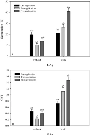 Figure 2. (A) Germination percentages (%G) and (B)  germination velocity index (GVI) of A