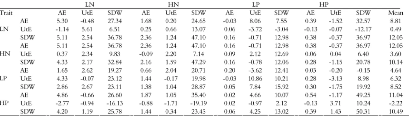 Table 3. Estimates of direct gains (diagonal) and indirect with selection (%) for the traits, shoot dry matter (SDW), acquisition efficiency  (AE) and utilization efficiency (UtE) in high and low N and P for 15 maize inbred lines, Viçosa, Minas Gerais Stat