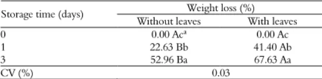 Table 1. Weight loss percentage of radish bulbs with and without  leaves as a function of storage time when stored at a temperature  of 20 ± 2ºC and 75% RH