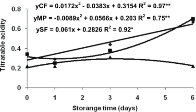 Figure 3. Titratable acidity of juice from radishes stored with  leaves (■ CF), radishes without leaves (♦ SF) and minimally  processed radishes (▲MP) as a function of storage time
