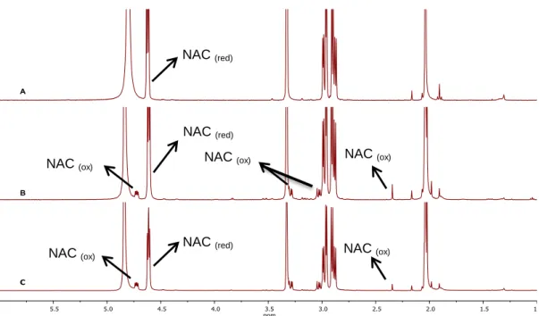 Tabela 2.3 – Condições experimentais testadas nos ensaios com a NAC, a 37 ⁰C, em Tampão  BR pH 6
