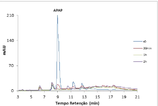 Figura 2.8 – Sobreposição dos cromatogramas obtidos por HPLC-DAD da reacção do APAP  com a NAC, ensaio 1, até 2h