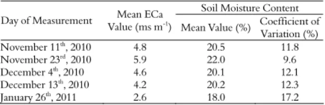 Table 2. Mean values of soil moisture content and apparent soil  electrical conductivity (ECa) measured on different dates