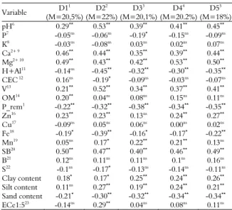 Table 3. Correlation coefficients between apparent soil electrical  conductivity and soil moisture content for each day of  measurement