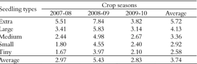 Table 1. Average fresh weight (g) of five seedling types used in  the propagation of the ‘Comum’ tannia, in three crop seasons
