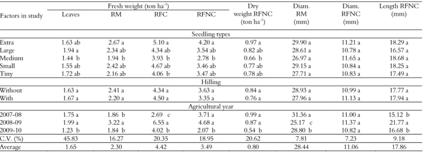 Table 2. Fresh weight of leaves, corms, commercial cormels, non-commercial cormels; non-commercial cormels dry weight, corms  diameter and diameter and length of non-commercial cormels proceeding  from  plants  propagated  with  five  seedling  types,  wit