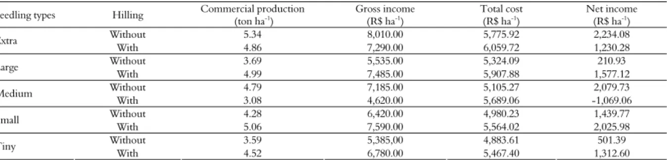 Table 6. Economic analysis of two taro clones propagated with six types of seedlings. Average of 2007-2008, 2008-2009 and 2009-2010  crop seasons
