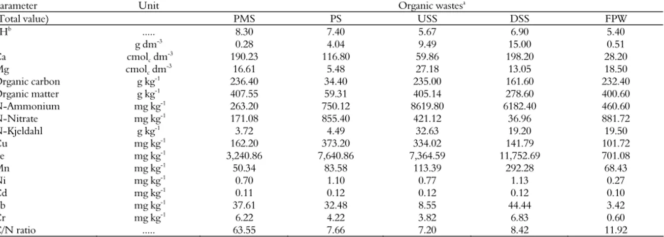 Table 2. Chemical characteristics of organic wastes used in the experiment. 