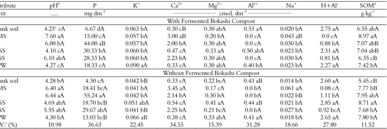 Table 3. Chemical characteristics changes of soil treated with organic wastes from different sources (based on dry mass) mixed or not  with Fermented Bokashi Compost after incubation for 91 days