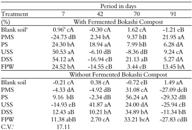Table 4. Net nitrogen mineralized (NNm) of treatments with  organic wastes from different sources (based on dry mass) with or  without Fermented Bokashi Compost during incubation period
