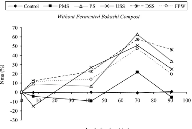 Figure 1. Net nitrogen mineralized accumulated (Nma) of  treatments with organic wastes with Fermented Bokashi  Compost during incubation period; DSS - Treated dairy industry  sewage sludge; USS  Treated urban sewage sludge; PS  -Petrochemical complex slud