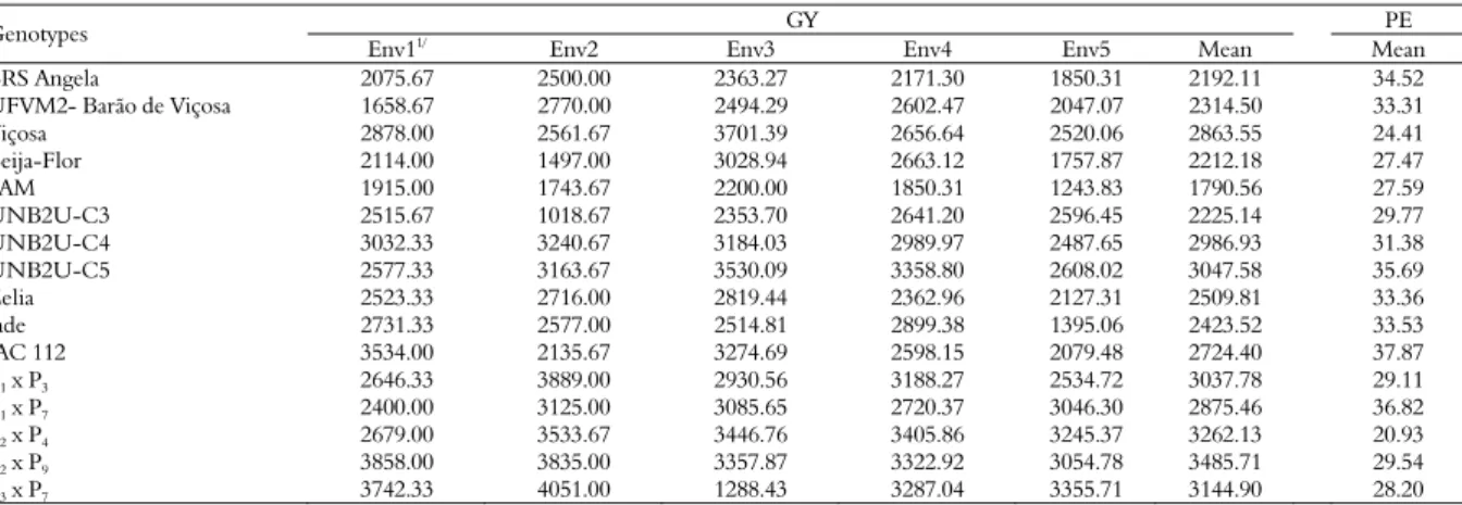 Table 4. Means of two experimental traits (grain yield - GY and popping expansion - PE) evaluated in sixteen genotypes