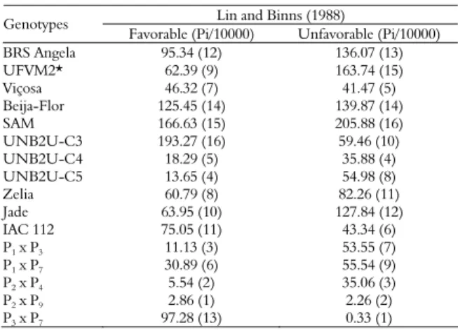 Table 5. Estimates of the stability parameters of Lin and Binns  (1988) for the trait grain yield (kg ha -1 ), of 16 popcorn genotypes  evaluated at five locations