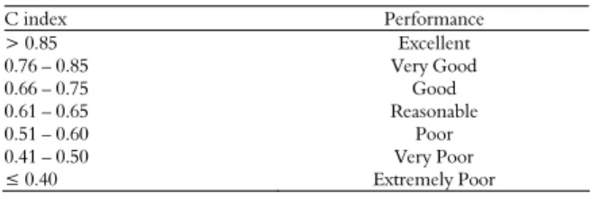 Table 3.  Statistical indices of model performance for estimating  actual yield (Ya) in  Passo Fundo (RS), Londrina (PR) and  Dourados (MS), considering potential yield (Yp) data calculated  by the Agroecological Zone Model (AZM) and determined as the  max