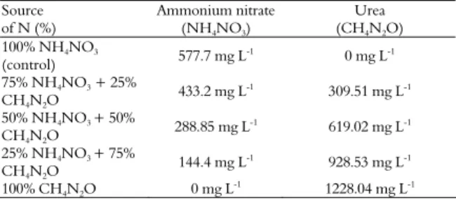 Table 1. Different nitrogen sources and concentrations for the in  vitro growth of L. purpurata "carnea"