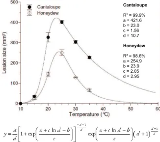Figure 2. Effect of temperature on corky dry rot severity (lesion  size) in fruits of cantaloupe (cv
