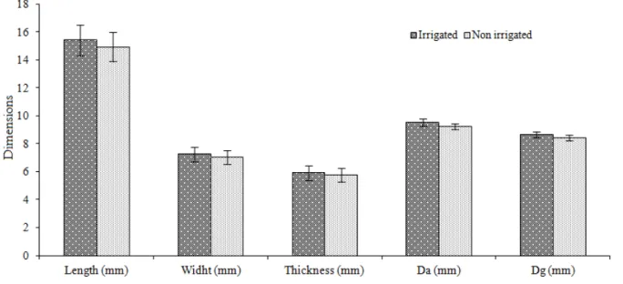 Figure 2 showed that the dimension values of  dry bean for both non-irrigation and  drip-irrigation conditions