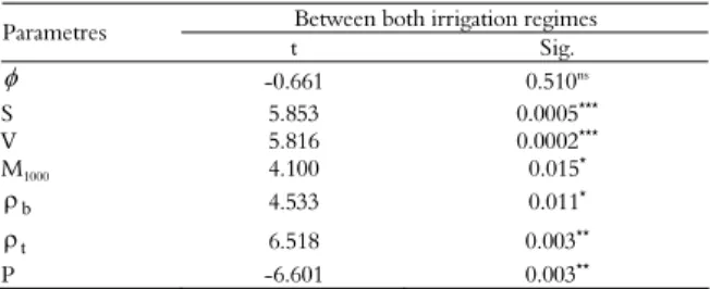 Table 1. Ratio of dimensions of dry bean depending upon non- non-irrigation and drip-non-irrigation conditions
