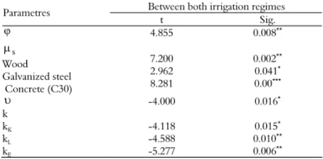 Table 5. Results of the statistical analysis of mechanical  properties in the dry bean according to the irrigation regimes