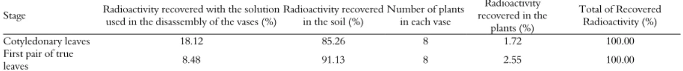 Table 7. Recovery of radioactivity from imazaquin tests that were performed during different phenological stages of M