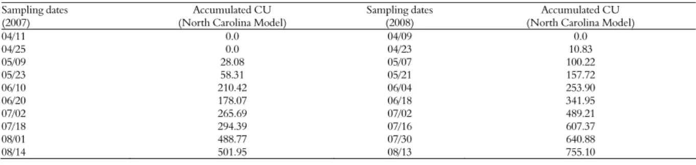 Table 2. Chill Units (CU) calculated using the software Hora Frio™, based on the modified North Carolina model, recorded for the orchard of  Imperial Gala apple trees and Hosui pear trees for each sampling date in Porto Amazonas, Paraná State, Brazil in 20