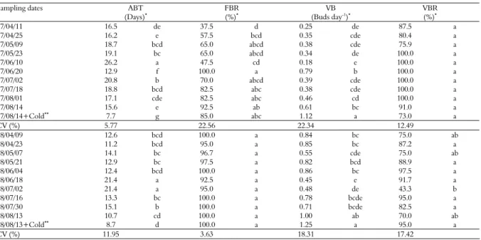 Table 3. Average bud break time (ABT), final bud break rate (FBR), velocity of bud break (VB) and vigorous bud rate (VBR) from the  biological tests of the isolated nodes of Imperial Gala apple trees sampled in Porto Amazonas, Paraná State, Brazil in 2007 