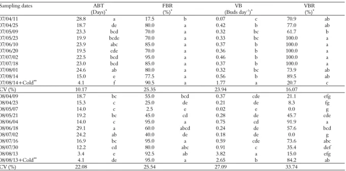 Table 4. Average bud break time (ABT), final bud break rate (FBR), velocity of bud break (VB) and vigorous bud rate (VBR) from the  biological tests of the isolated nodes of Hosui pear trees sampled in Porto Amazonas, Paraná State, Brazil in 2007 and 2008