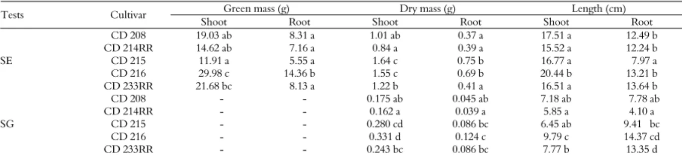 Table 3.  Means in percentage of seedling emergence, emergence  speed index (SESI), germination speed (SES) and coefficient of  germination speed (SCES) obtained in the test for sand emergence