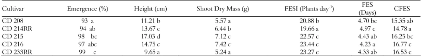 Table 6. Mean percentage of field emergence, seedling height, seedling dry mass, field emergence speed index (FESI), field emergence  speed (FES) and coefficient of field emergence speed (CFES) obtained from the test for field emergence of soybean seeds