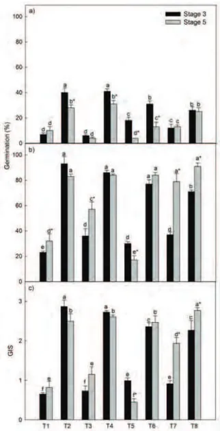 Figure 3. a) Germination rates at 14 days after sowing and b) 30 days  after sowing, c) Germination Index Speed (GIS) obtained in seeds at  maturity stages 3 and 5