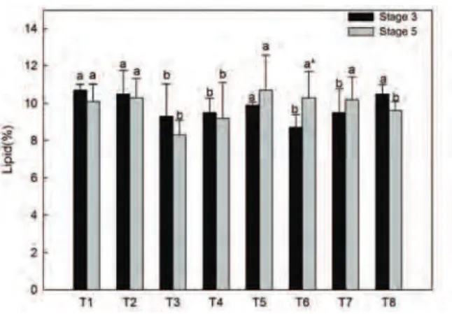 Figure 4. Starch and soluble sugar content (on a DM basis) in  seeds at maturity stages 3 and 5, subjected to different treatments