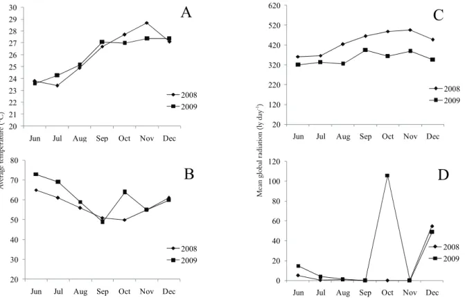 Figure 2. Average temperature (A), mean global radiation (B), relative humidity (C) and rainfall (D), from June to December 2008 and  2009 in Petrolina, Pernambuco State, Brazil