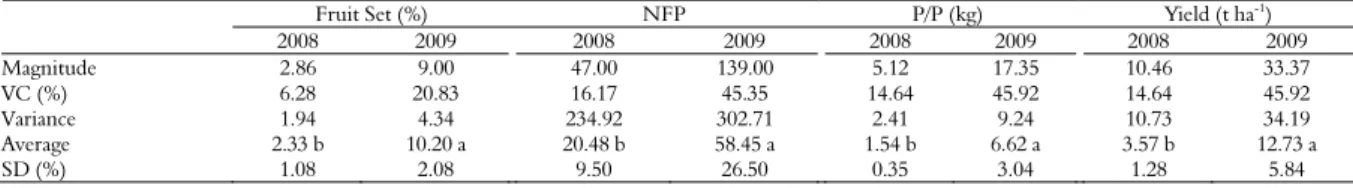 Table 4 shows that all evaluated fruit  characteristics were drastically and statistically  higher in 2009 than in 2008, which may have been  caused by the climatic conditions during this period