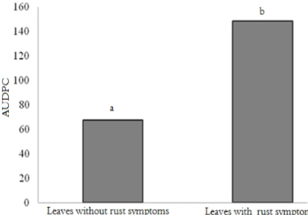 Figure 1. Comparison of the mean values of the areas under the  disease progress curves (AUDPC) of the soybean leaves that  presented rust symptoms with those that exhibited no symptoms at  the first evaluation following the treatment with the essential oi
