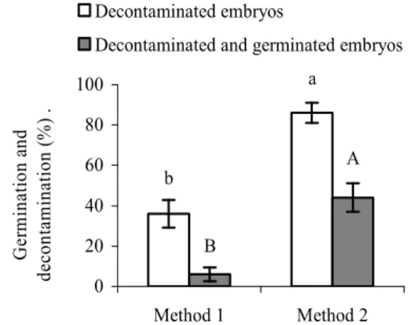 Figure 1. Germination and decontamination efficiencies of  Byrsonima intermedia embryos