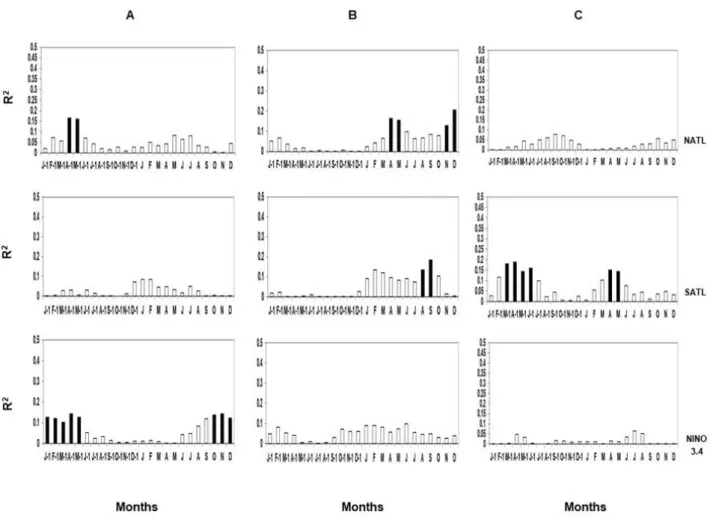 Figure S2. Correlations between the length of the terrestrial phase in three floodplain areas in the central Amazon [(a) RDSA, (b) PNA,  (c) RDSU] with the SST anomalies  in the tropical Atlantic (ATLN and ATLS) and equatorial Pacific (Nino 3.4) oceans con